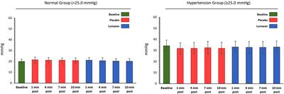 Safety of Lumason® (SonoVue®) in special populations and critically ill patients